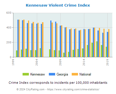 Kennesaw Violent Crime vs. State and National Per Capita