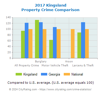 Kingsland Property Crime vs. State and National Comparison