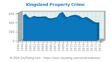 Kingsland Property Crime