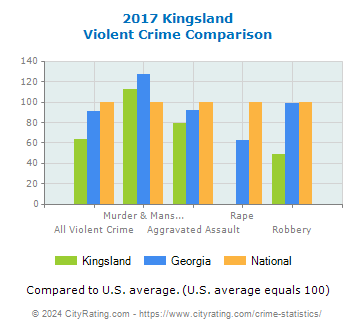 Kingsland Violent Crime vs. State and National Comparison