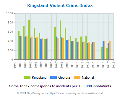 Kingsland Violent Crime vs. State and National Per Capita