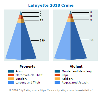 Lafayette Crime 2018
