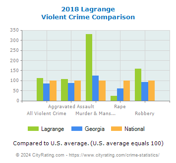 Lagrange Violent Crime vs. State and National Comparison