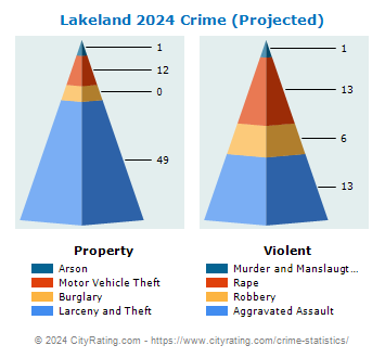 Lakeland Crime 2024