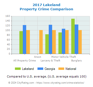 Lakeland Property Crime vs. State and National Comparison