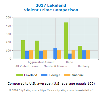 Lakeland Violent Crime vs. State and National Comparison