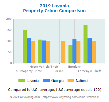 Lavonia Property Crime vs. State and National Comparison