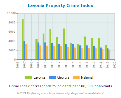Lavonia Property Crime vs. State and National Per Capita