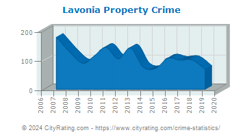 Lavonia Property Crime