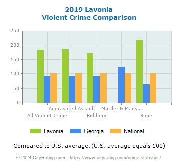 Lavonia Violent Crime vs. State and National Comparison