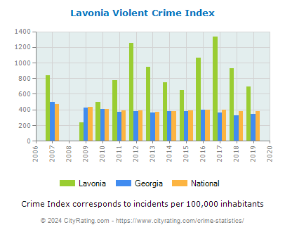 Lavonia Violent Crime vs. State and National Per Capita