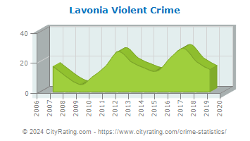 Lavonia Violent Crime