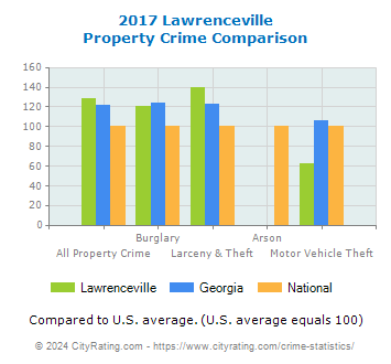 Lawrenceville Property Crime vs. State and National Comparison
