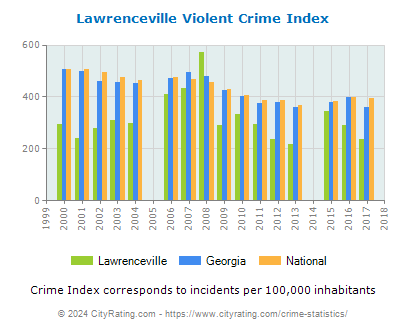 Lawrenceville Violent Crime vs. State and National Per Capita