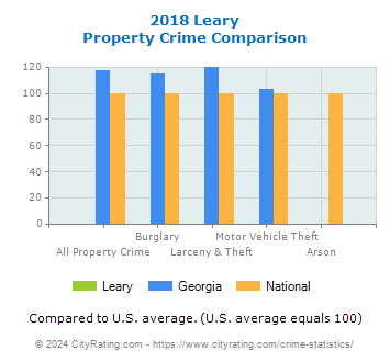 Leary Property Crime vs. State and National Comparison
