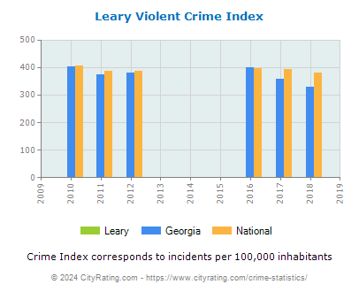 Leary Violent Crime vs. State and National Per Capita