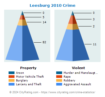 Leesburg Crime 2010