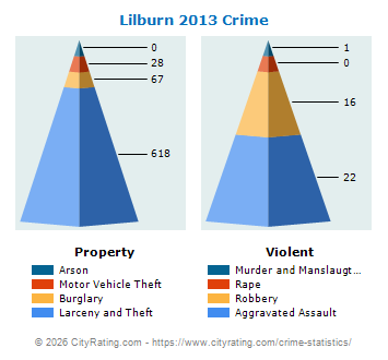 Lilburn Crime 2013