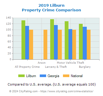 Lilburn Property Crime vs. State and National Comparison