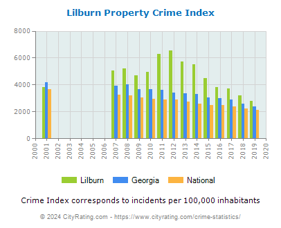 Lilburn Property Crime vs. State and National Per Capita