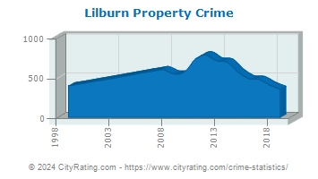Lilburn Property Crime