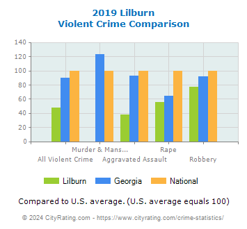 Lilburn Violent Crime vs. State and National Comparison