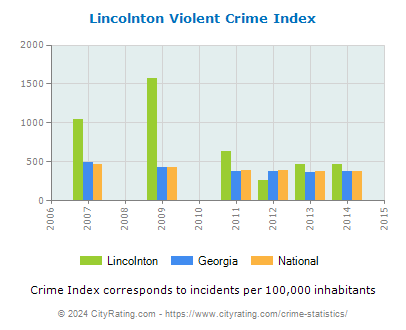 Lincolnton Violent Crime vs. State and National Per Capita