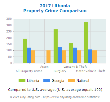 Lithonia Property Crime vs. State and National Comparison