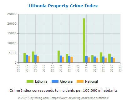 Lithonia Property Crime vs. State and National Per Capita