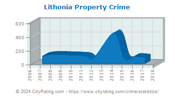 Lithonia Property Crime
