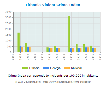 Lithonia Violent Crime vs. State and National Per Capita