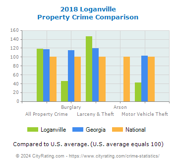 Loganville Property Crime vs. State and National Comparison
