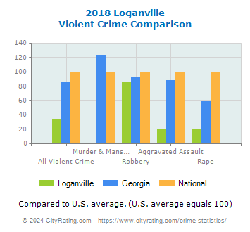Loganville Violent Crime vs. State and National Comparison