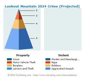 Lookout Mountain Crime 2024