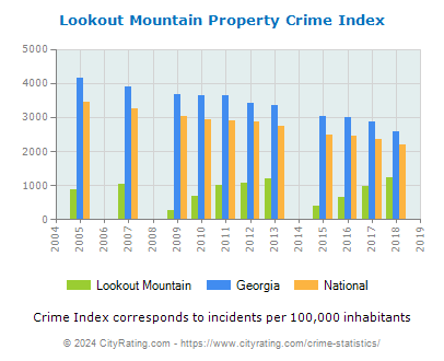 Lookout Mountain Property Crime vs. State and National Per Capita