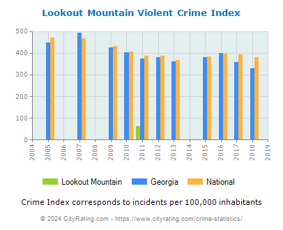 Lookout Mountain Violent Crime vs. State and National Per Capita