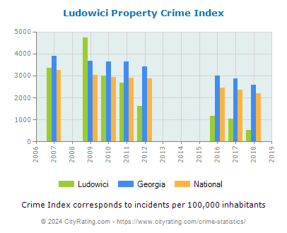 Ludowici Property Crime vs. State and National Per Capita