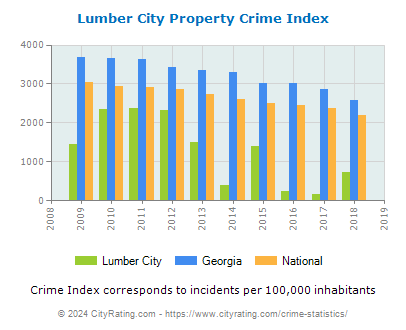 Lumber City Property Crime vs. State and National Per Capita