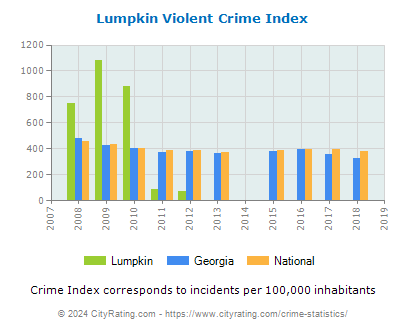 Lumpkin Violent Crime vs. State and National Per Capita