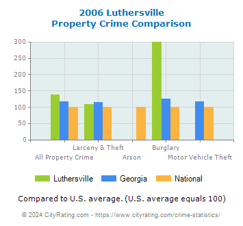 Luthersville Property Crime vs. State and National Comparison