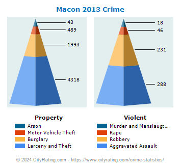 Macon Crime 2013