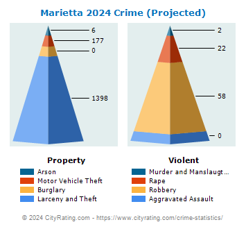 Marietta Crime 2024