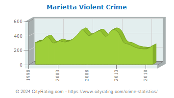 Marietta Violent Crime