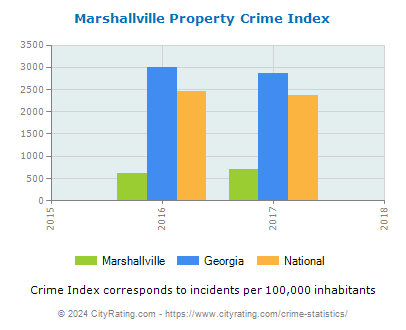 Marshallville Property Crime vs. State and National Per Capita