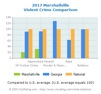 Marshallville Violent Crime vs. State and National Comparison