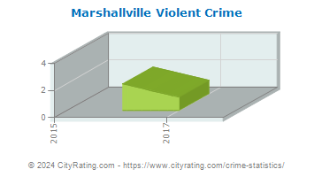 Marshallville Violent Crime