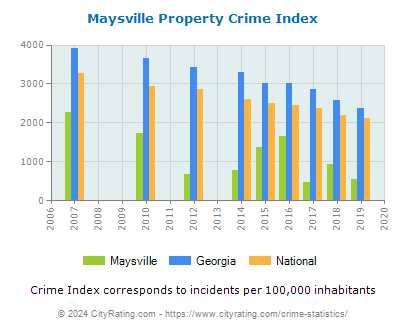 Maysville Property Crime vs. State and National Per Capita