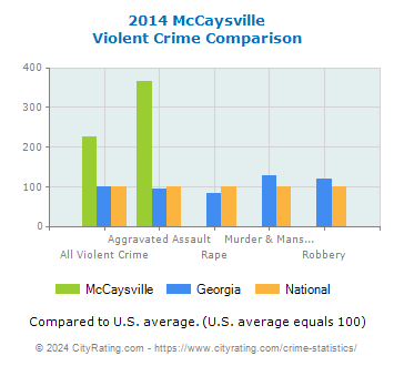 McCaysville Violent Crime vs. State and National Comparison