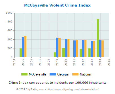 McCaysville Violent Crime vs. State and National Per Capita