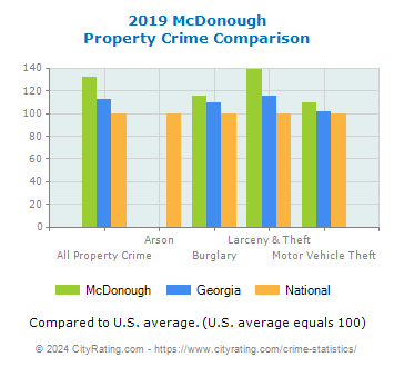 McDonough Property Crime vs. State and National Comparison